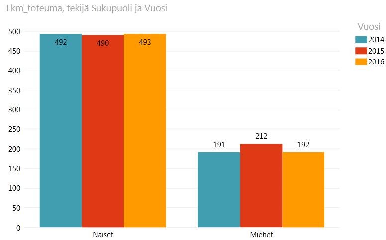 Henkilöstön sukupuolijakauma Naisten lukumäärä on vuosina 2014 2016 ollut noin 490 henkilöä. Miesten lukumäärän ollessa vastaavana aikana noin 190 henkilöä.