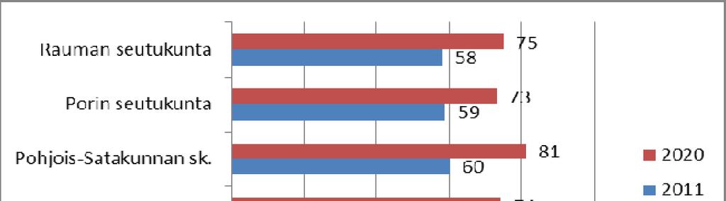 3. Toimintaympäristö 3.1. Toimintaympäristön kuvaus 3.1.1 Väestö, muuttoliike ja huoltosuhde Satakunnan väkiluku, noin 224 500 asukasta oli vuodenvaihteessa 2014 kaksi promillea vuotta aiempaa alhaisempi.