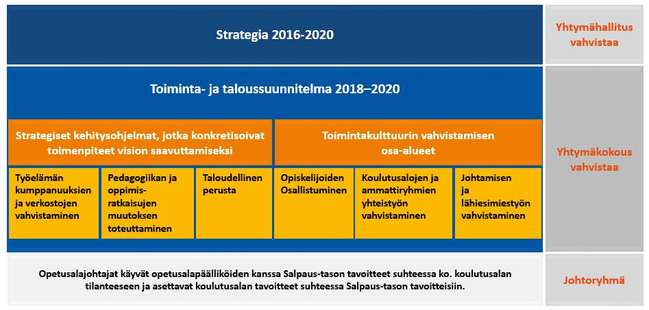 Toiminta- ja taloussuunnitelmaosa vuodelle 2016 (2016 2018) Strategia vuosille 2016 2020 2 Toiminta- ja taloussuunnitelmaosa vuosille 2018 2020 Salpauksen toiminnan suunnittelun rakenne 2.
