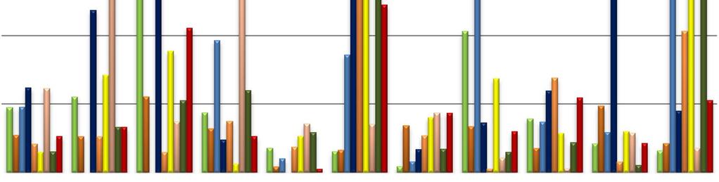 3.7.3 Jaettu näyte Osallistujien jaettujen näytteiden pitoisuuseroja verrattiin keskenään.