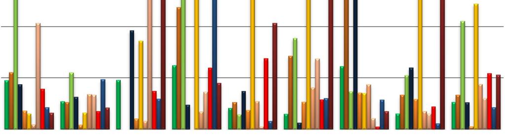 120% 100% Arseeni Elohopea Kadmium Koboltti Kromi Kupari Nikkeli Lyijy Vanadiini Sinkki Antimoni 80% CV % 60% 40% 20% 0% 1 2 3 4 5 6 7 8 9 Osallistujien numero Kuva 8.