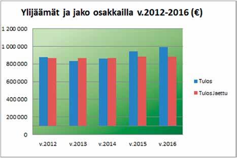 HOITOKUNNAN ESITYS YLIJÄÄMÄN JAOSTA VUODELTA 2016 Tilikauden tulos on 993 193,84. Hoitokunnan esitys 31.12.2016 päättyneen tilikauden jaoksi on 17 500 /manttaali eli n. 883000 euroa.