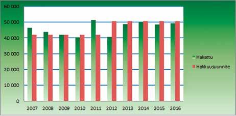 YHTEENVETO LUOVUTETUISTA PUISTA m3 Toimitusmyynti 49 256,43 Yhteensä 49 256,43 Puutavaralajit m3 % Mäntytukki 25 147,16 51 Kuusitukki 301,27 1 Havukuitu 21 306,30 43 Koivukuitu 2 320,70 4 Energiapuu