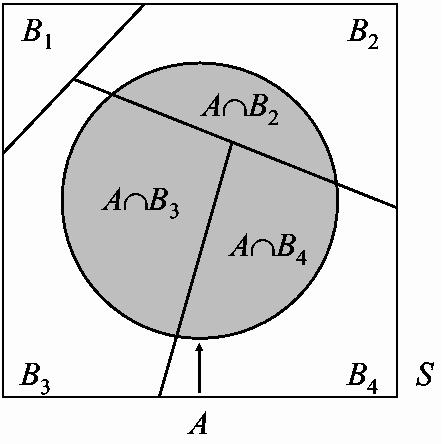 Bayesin kaava Ehdollisen todennäköisyyden määritelmän mukaan: Pr(B i A) = Pr(A B i) Pr(A) = Pr(B i)pr(a B i ) Pr(A) Soveltamalla
