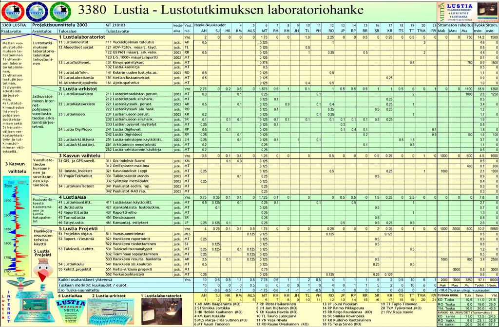 Kuva 10. Osahankkeisiin ja vielä pienempiin osioihin jaon tarkoituksena on taata riittävän laaja viitekehys hankkeen pääkysymysten käsittelyn tueksi.