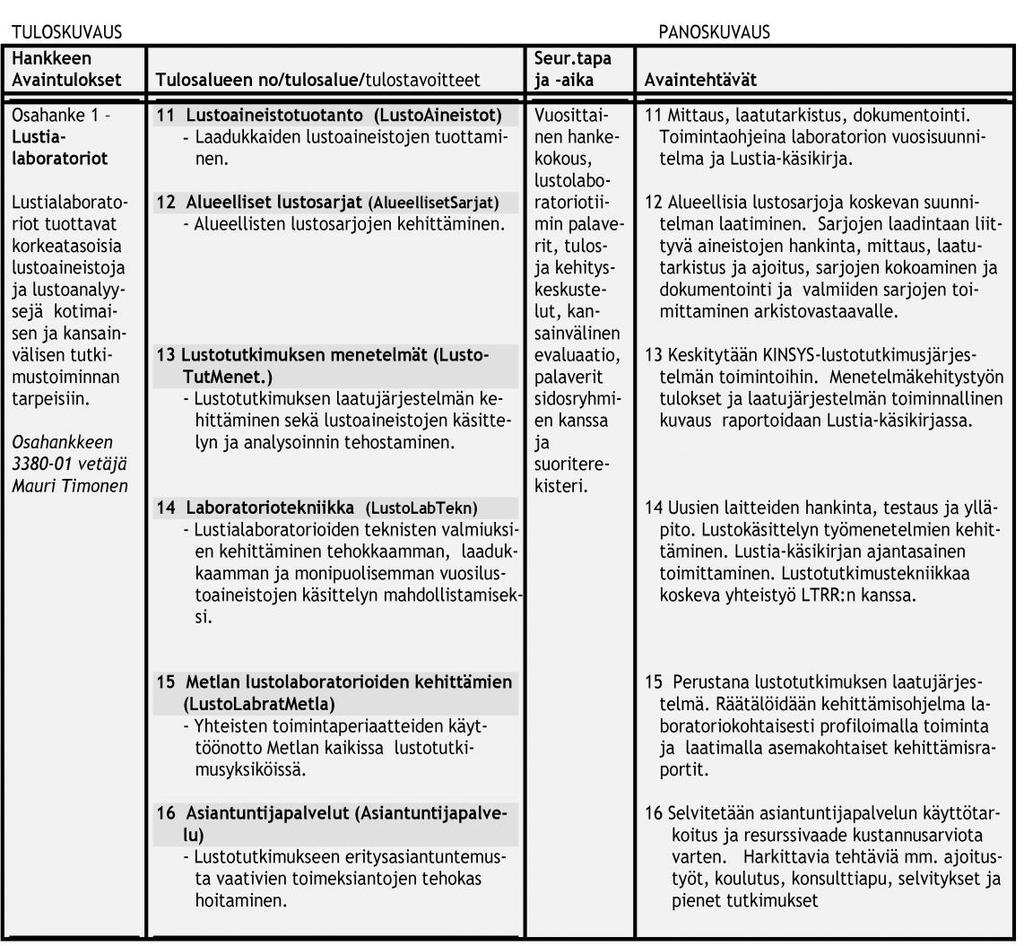 3.2.1. OSAHANKE 1: LUSTIALABORATORIOT Lustialaboratorio määritellään lustolaboratorioksi, joka toimii KINSYSlustotutkimusstandardissa (Timonen 2002) määritellyin periaattein.