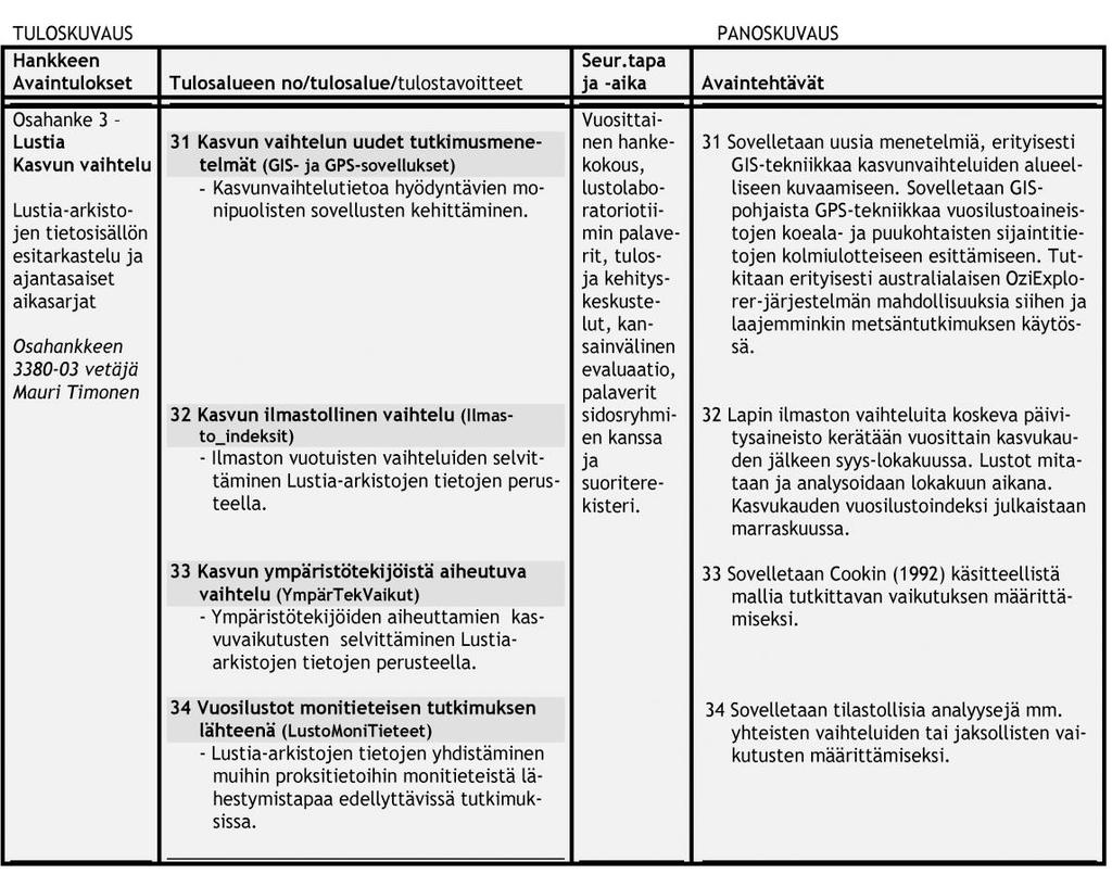 3.2.3. OSAHANKE 3: LUSTIA KASVUN VAIHTELU Avaintulos: Saatteeksi: Lustia-arkistojen tietosisällön esitarkastelu ja ajantasaiset aikasarjat Osahankkeessa tuotetaan Lustia-arkistoista ajantasaisia