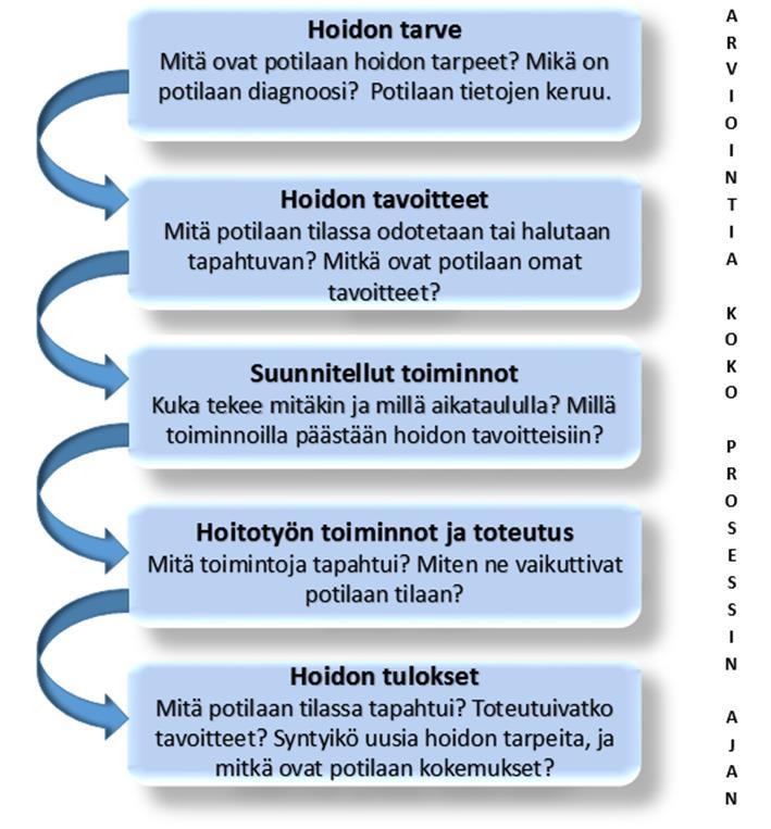 12 KUVIO 2. Hoitotyön prosessin vaiheet (mukaillen Iivanainen & Syväoja 2012, 15) 3.1.3 Rakenteinen kirjaaminen Rakenteisella eli systemaattisella kirjaamisella tarkoitetaan sitä, että potilasta