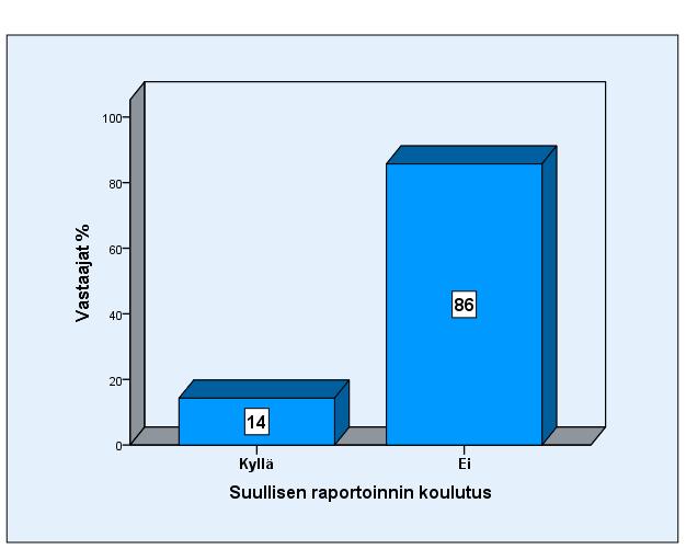 40 KUVIO 7. Hoitajien saama suullisen raportoinnin koulutus osastoilla, n=7.