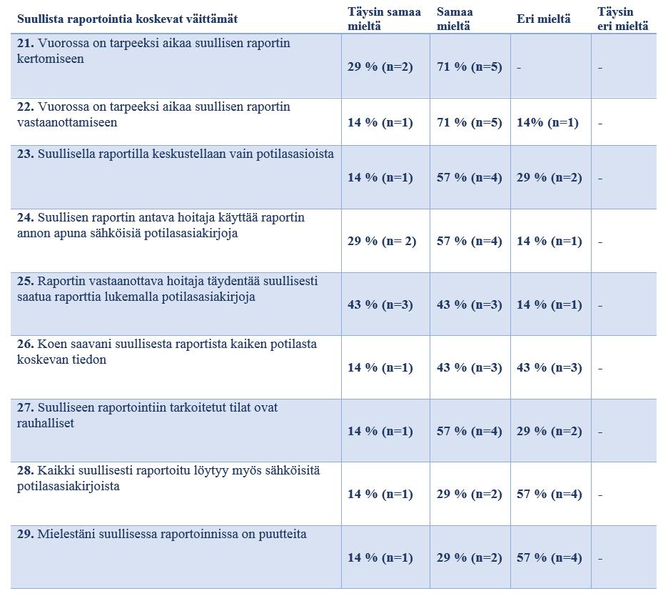 42 Viimeisessä väittämässä hoitajilta kysyttiin, kokevatko he suullisessa raportoinnissa puutteita.