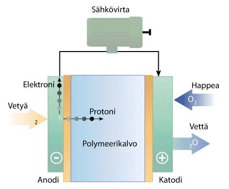 öljyn noin 41,5 MJ/kg, eli näihin verrattuna vedyllä on lähes kolminkertainen lämpöarvo. (Teräsvirta 2010.) 24 Polttomoottoreihin verrattuna vety toimii vielä paremmin polttokennoissa (kuvio 6).