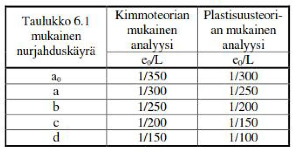 78 Taulukko 4.9 Alkuepätarkkuuksien mitoitusarvot eurokoodin mukaan. [14] Putkiprofiilien, joista tämän työn ristikkorakenteet koostuvat, nurjahduskäyrä on eurokoodin mukaan c.