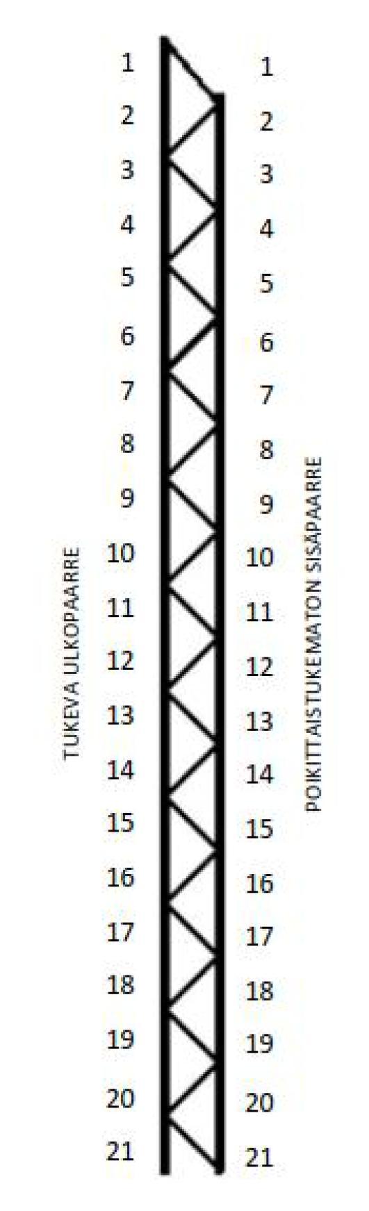 81 Taulukko 4.12 28 metriä korkean ristikkopilarin K-liitoksiin kertyvien momenttien arvot ulko- ja sisäpaarteissa. Lisäksi oikealla havainnollistava kuva, mistä momenttien arvot on luettu.