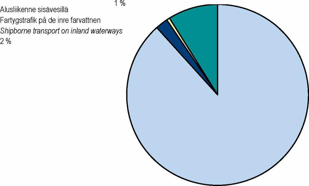 Transport volumes and transport performance/share of timber-floating, shipbome transport and dredged quantities, 2009 Kuljetusmäärä 11,66 milj. tonnia Godsmängd 11,66 mn ton Goods volumes 11.