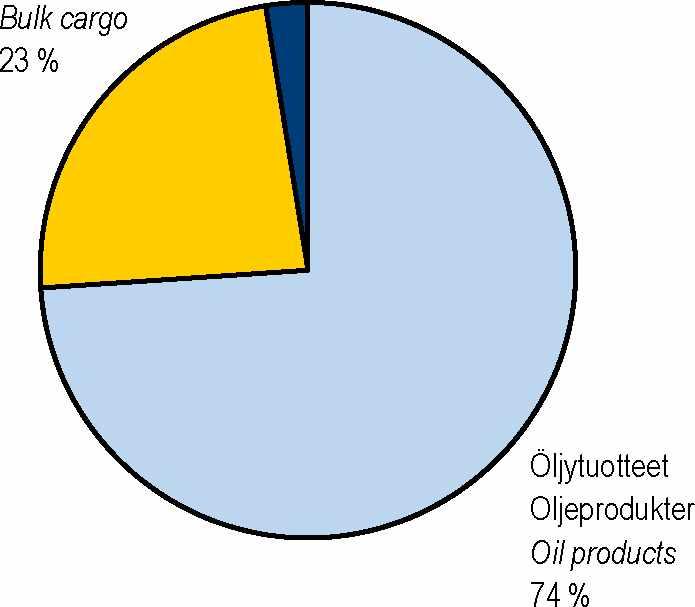 Taulukko 2. Kotimaan alusliikenteen tavaramäärä ja kuljetussuorite, 2000-2009 Tabell 2. Godsmängden och transportarbetet i inrikes fartygstrafik, 2000-2009 Table 2.