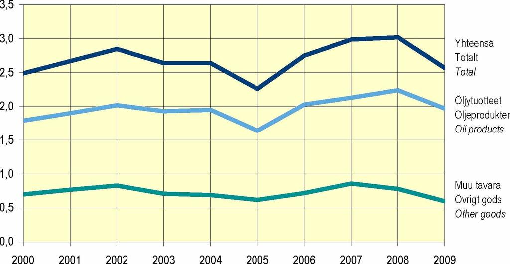 Kotimaan alusliikenteen tavaran kuljetussuorite, 2000-2009 Figur 7.