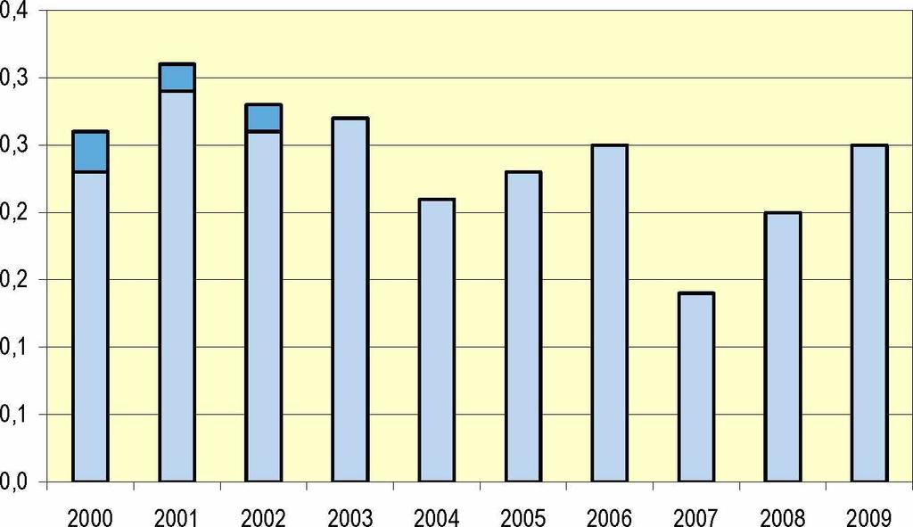 Kuva 10. Raakapuun uittomaara vesistoalueittain, 2000-2009 Figur 10. Mangden flottat ravirke efter vattendrag, 2000-2009 Figure 10. Timber-floating volume by watercourse, 2000-2009 Milj.