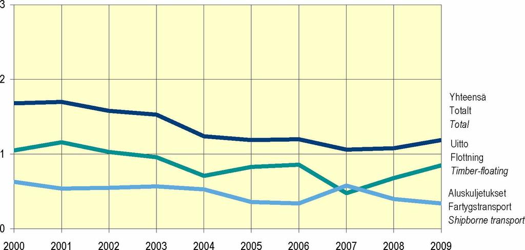 1.5.1 Raakapuun kuljetukset kaikkiaan Vuonna 2009 raakapuuta kuljetettiin vesitse kaikkiaan 1,19 miljoonaa tonnia. Uiton osuus oli 0,85 miljoonaa ja aluskuljetusten 0,34 miljoonaa tonnia.