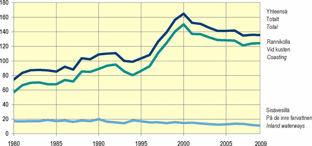 matkustajaa, mn passagerare, million passengers Yhteensä Totalt Total Rannikolla Vid kusten Coasting Sisävesillä Pa de inre farvattnen Inland waterways 1980 1985 1990