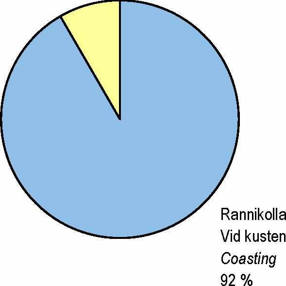 Kuva 15. Kotimaan vesiliikenteen matkustajamäärä ja kuljetussuorite rannikkolla ja sisävesillä, 2009 Figur 15.