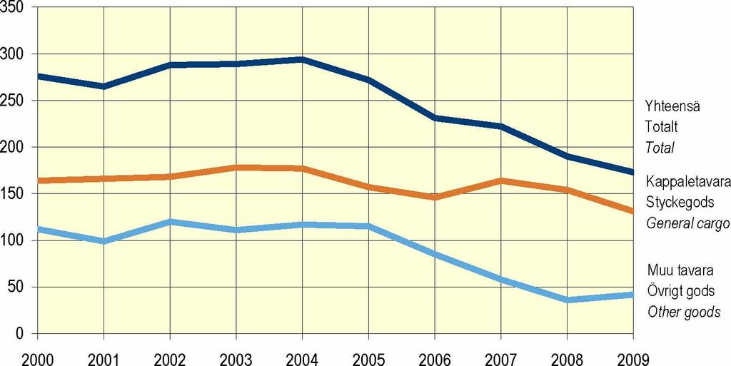 18. Manner-Suomen ja Ahvenanmaan välinen tavaraliikenne, 2000-2009 Figur 18.