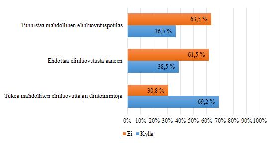 58 taitojansa riittäväksi elintoimintojen tukemiseen. Mahdollisen elinluovuttajan elintoimintojen tukemiseen tietonsa ja taitonsa koki riittäväksi 69,2 % (n=36) ensihoitajista. (kuvio 7.) KUVIO 7.