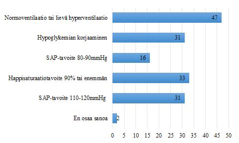 62 KUVIO 12. Aivovammapotilaan peruselintoimintojen ylläpitämiseen sairaalan ulkopuolisessa ensihoidossa kuuluu 9.