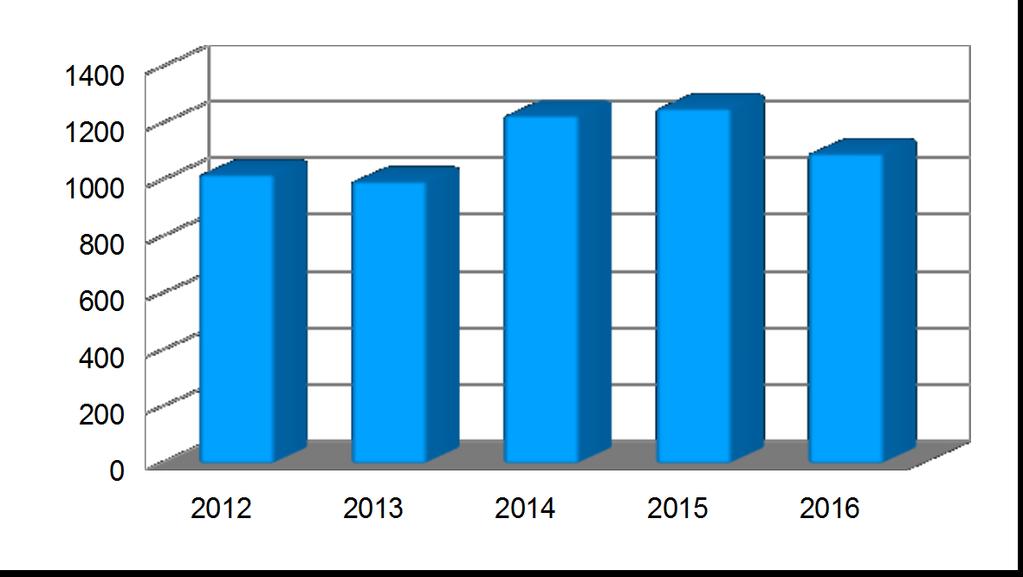 Taulukko 8 kuvaa vuoden lopussa antamatta olevien asioiden määrän kehittymistä vuosina 2012-2016. Taulukko 8 Taulukossa 9 esitetään saapuneet asiat tuomioistuimittain ja asiaryhmittäin vuonna 2016.