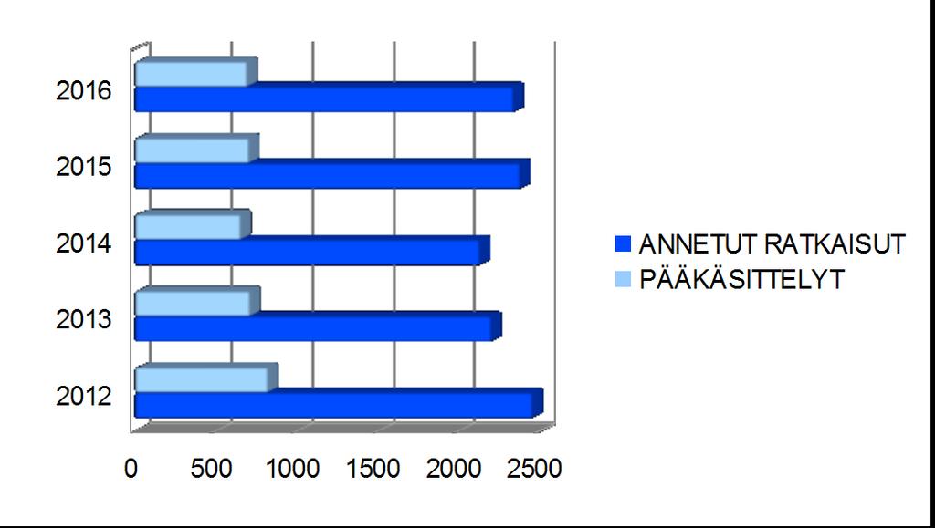 Taulukko 10 osoittaa esittelystä ja pääkäsittelyssä ratkaistujen asioiden määriä sekä pääkäsittelyihin käytettyjä tunteja vuosina 2012-2016.