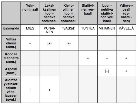 Alustava piirrematriisi Lisäargumentteja Ydinnominaalisia "genetiiviatribuutteja" ja luonnehtivia "adjektiiviatribuutteja" ei (välttämättä) erotella SVK:ssa morfosyntaktisesti; vrt.