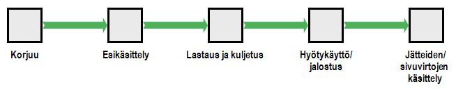 9.1 Vesiruton hyödyntämisen arvoketjujen prosessit Vesiruton hyödyntämisprosessissa on viisi päävaihetta (Kuva 41). Kaikissa hyötykäyttömuodoissa ei välttämättä ole kaikkia vaiheita.
