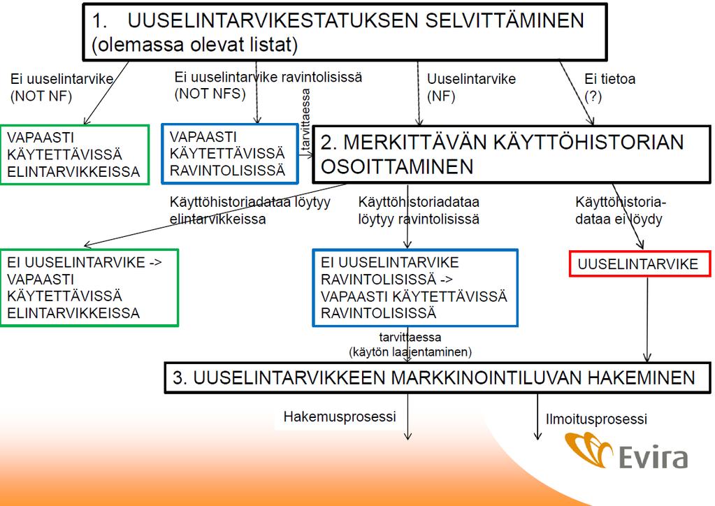 uuselintarvikeasetus (EU) N:o 2015/2283. (Viljakainen 2016.