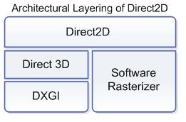13(48) 2.4 Direct2D Direct2D on Microsoftin kehittämä 2D-grafiikkaa varten luotu ohjelmistorajapinta.