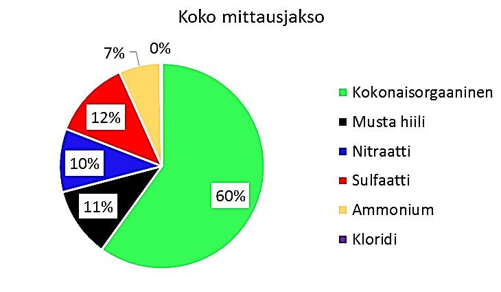 Massapitoisuus µg/m 3 Aerosolimassaspektrometrin avulla voidaan mitata hiukkasten koostumus reaaliajassa 1 1 1 Orgaaninen Nitraatti Sulfaatti Ammonium Kloridi Musta hiili PM.