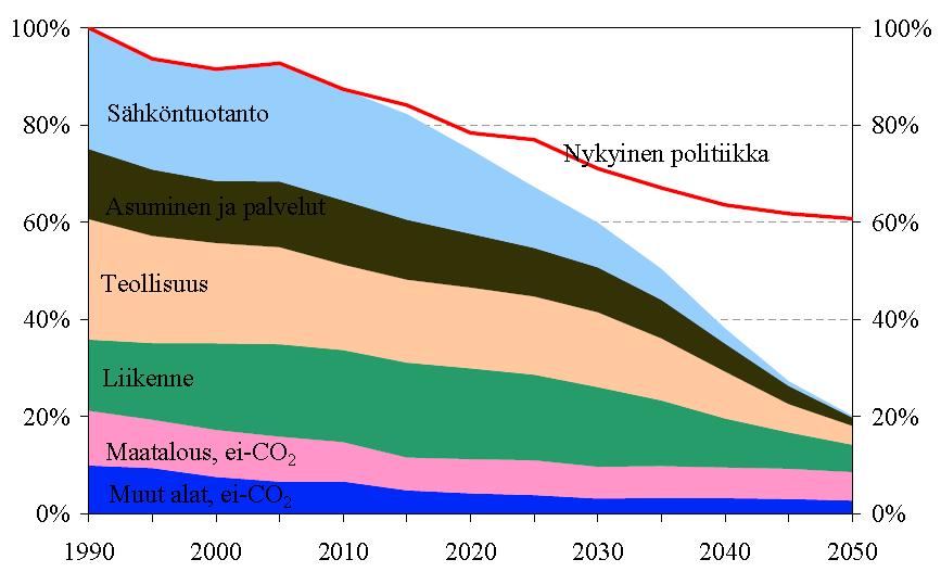 EU:n kasvihuonekaasupäästöjen vähentäminen Asuminen ja