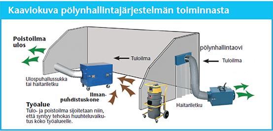 24 Kuva 8. Esimerkkitilanne alipaineistetusta tilasta. [8.] Keskuspölyimurijärjestelmä Keskuspölyimuria tulisi käyttää aina kuin mahdollista.