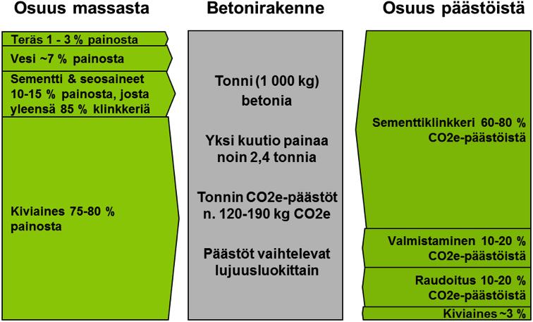 Kivimateriaalien ympäristöominaisuudet 4 Betonin ja sen raaka-aineiden ilmastovaikutus 4.1 Betoni on maailmanlaajuisesti veden jälkeen toiseksi käytetyin aine 1).