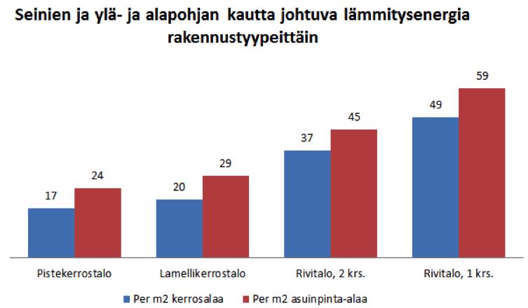 Tulokset on havainnollistettu seuraavassa kuvaajassa sekä kerros- että asuinpintaalalle.