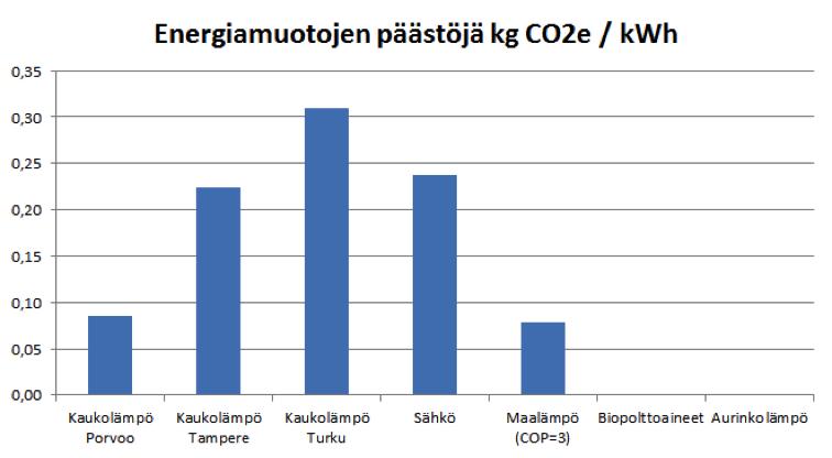 Kuvaajassa esitetyt tiedot ovat yhtiöiden alkuperäselosteessa tai vuosikertomuksessa ilmoittamia päästökertoimia ja sähkön osalta arvo on useamman vuoden keskiarvo.