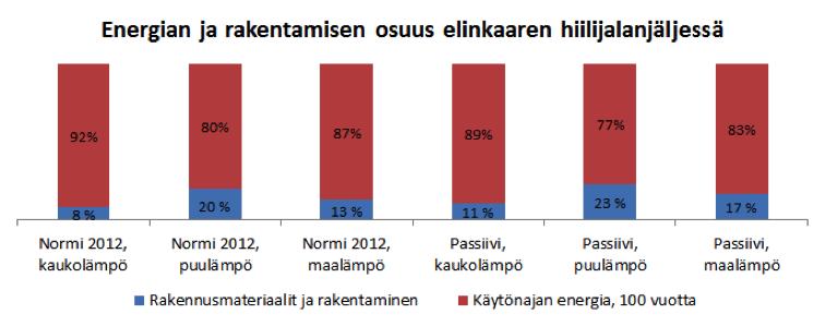 of environmental performance of buildings - Calculation method. Standardi kattaa useita erilaisia ympäristövaikutusluokkia, mukaan luettuna hiilijalanjälki.