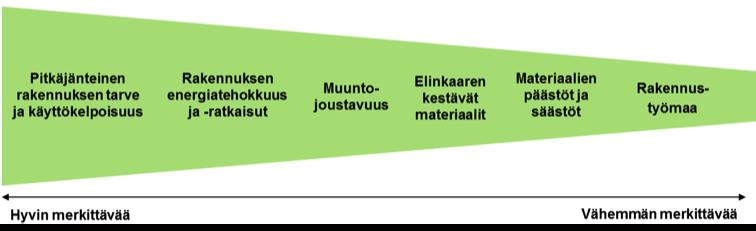 töjä tarkastellaan nykyhetken päästötasolla. Sähkölle käytetään sähkön kansallista keskiarvopäästöä ja lämmitysratkaisulle käytettyä toimittajaa, esim. alue- tai kaukolämpölaitosta.