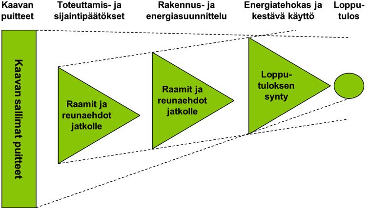 kaan rakennuksen suunnittelu ja toteuttaminen. Vaiheet etenevät aina edeltävän vaiheen rajaamissa puitteissa.