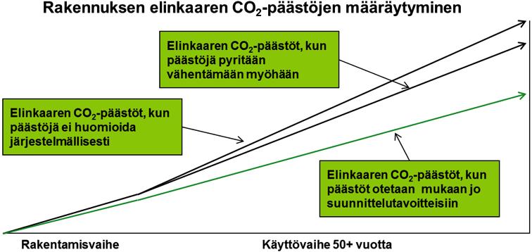 hankkeen tavoitteisiin, sitä edullisemmin ja tehokkaammin tähän tulokseen päästään. Tätä on havainnollistettu alla.