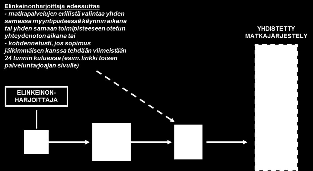 Yhdistetty matkajärjestely on kyseessä esimerkiksi silloin, kun matkustaja varaa ensin lennon tai junamatkan ja hänelle tarjotaan varauksen vahvistamisen yhteydessä toisen palveluntarjoajan