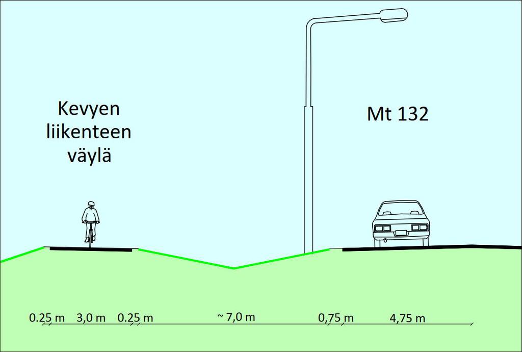 Kuva 17. Periaatepoikkileikkaus; kevyen liikenteen väylä 7 m:n välikaistalla Kevyen liikenteen väylän linjaus välillä Kirkkotien Järvihaantie on esitetty laaditun tiesuunnitelmaluonnoksen mukaisesti.