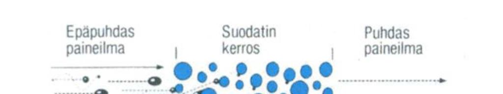 22 Kuva 4.4 Öljynerotus suodatin /7/ (s.21)