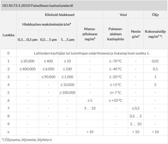 25 4.1.5 Laatu Paineilman laatu luokitellaan ISO-standardin 8573-1:2010 mukaisesti. Laadun määrittämiseksi tarkastellaan kiinteiden partikkelien maksimipitoisuutta mg/m 3 sekä maksimipartikkelikokoa.