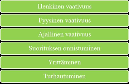 7.5 Tutkimuksessa käytetty mittari Harjoittelun koettu vaativuus. Harjoittelun koettua vaativuutta mitattiin NASA TLX (Human Performance Group 2015) mittaria hyödyntäen.