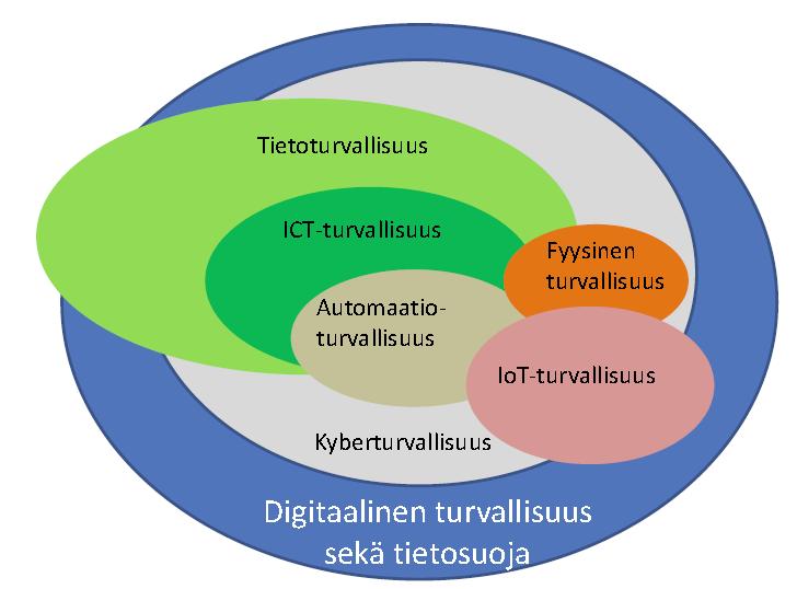 Raportti digitaalinen turvallisuus Luku 8 Digitaalinen turvallisuus kehityksen ja