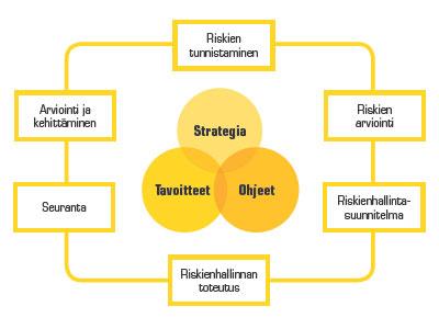 ja seurataan järjestelmällisesti osana päivittäistä liiketoimintaa.